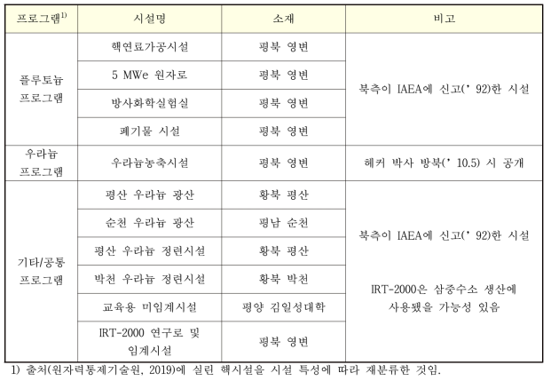 주변국의 신고・공개된 핵시설(2018.12월 기준)