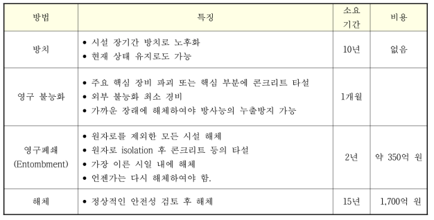 주변국 5MWe 원자로 불능화 방법