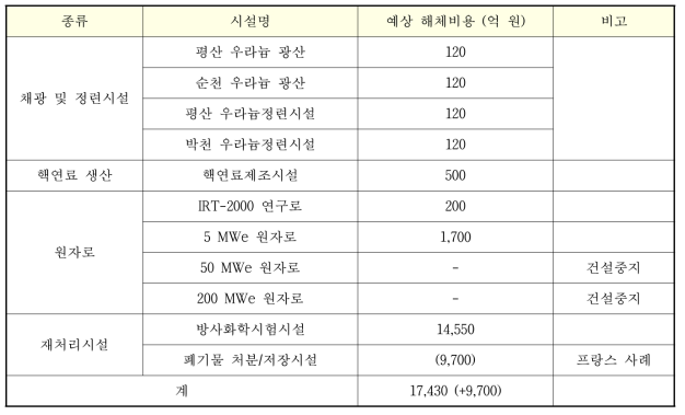 주변국의 원자력시설의 해체비용추정(한국원자력연구원, 2011)