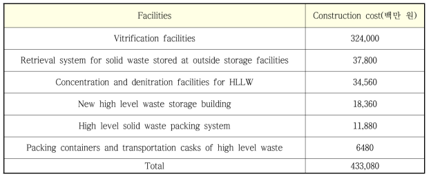 해체 프로젝트 수행에 필수 시설의 구축 비용(한국원자력연구원, 2010)