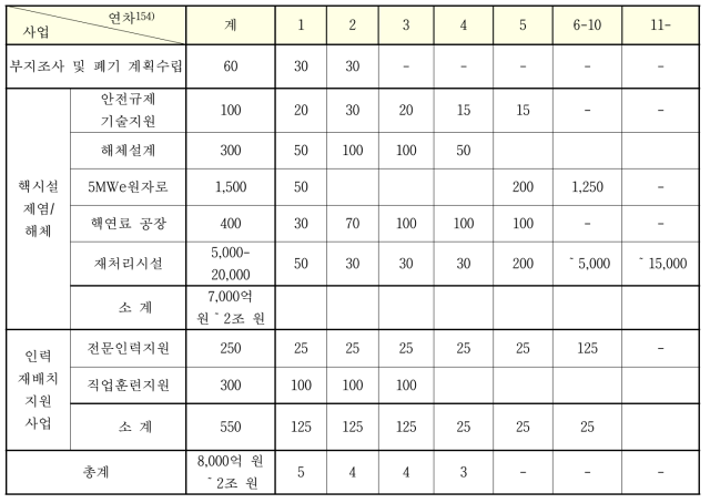 북핵 비핵화 사업비용추정(한국원자력통제기술원, 2008) (단위:억 원)