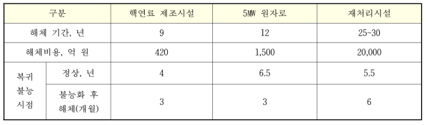 주변국 주요 원자력시설의 해체 기간 및 비용추정(한국원자력통제기술원, 2009)