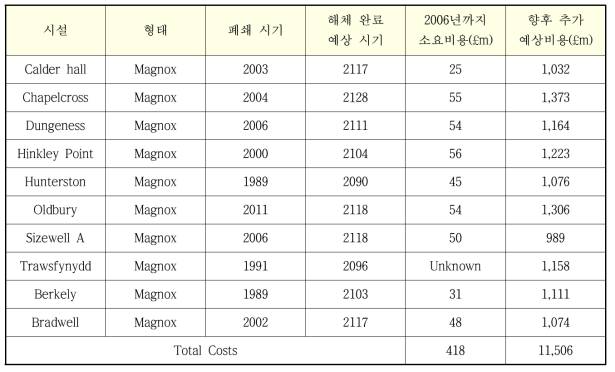 영국 NDA 소유의 원자력시설 해체 예상비용