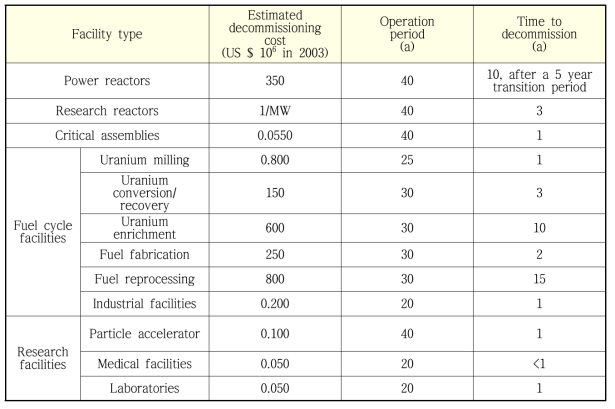 종류에 따른 원자력시설의 해체비용