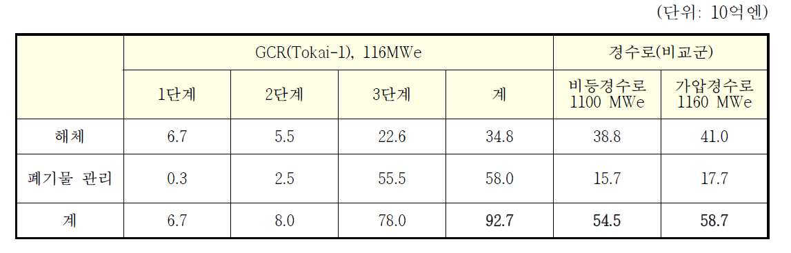 일본의 가스냉각로 Tokai-1의 해체비용추정 및 타원자로 유형과의 비교