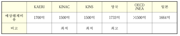 5MWe 흑연감속로에 대한 예상 해체비용 비교(단위: 원)