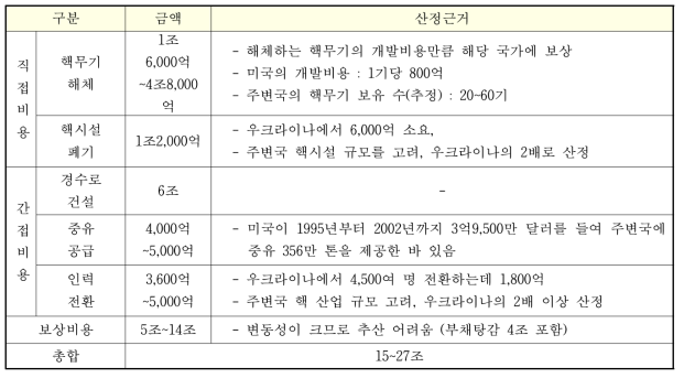 국민대학교 권혁철 교수 ‘북핵폐기 비용에 관한 탐색 연구’ (단위:원)