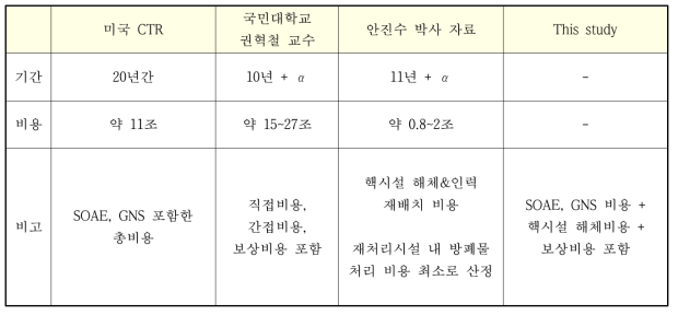 기존 비핵화 비용 산정 결과와의 비교 (단위:원)