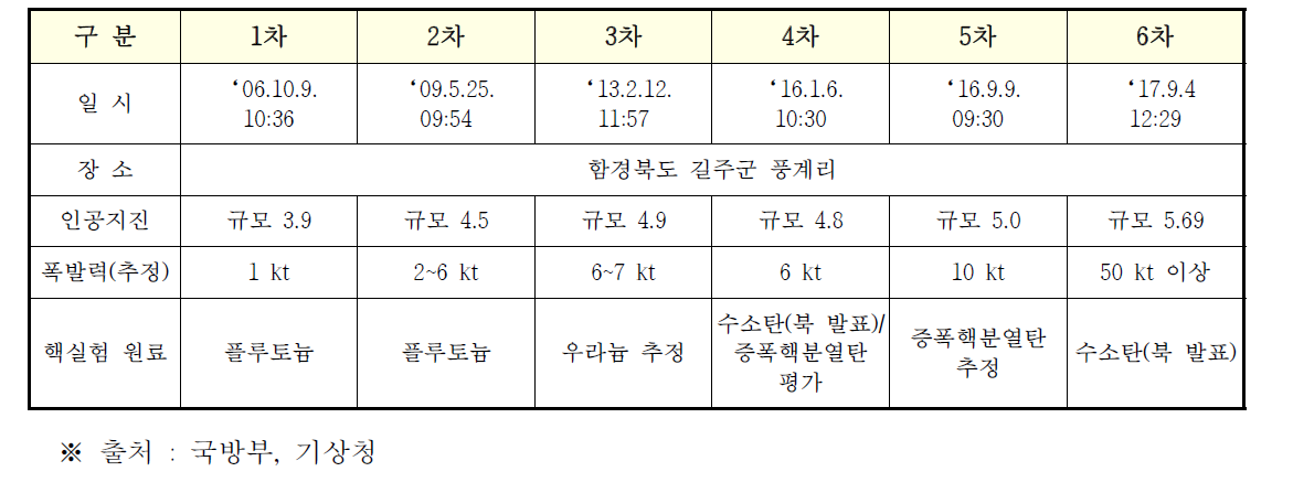 주변국 1~6차 핵실험 비교