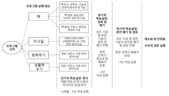 CTR 프로그램 단계별 행동계획