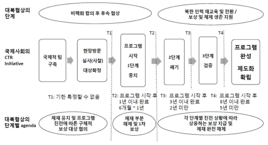 CTR 프로그램 진행 및 적용 과정