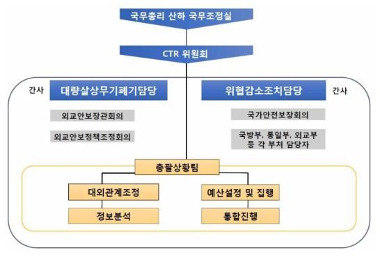 CTR 위원회의 역할 및 관계도