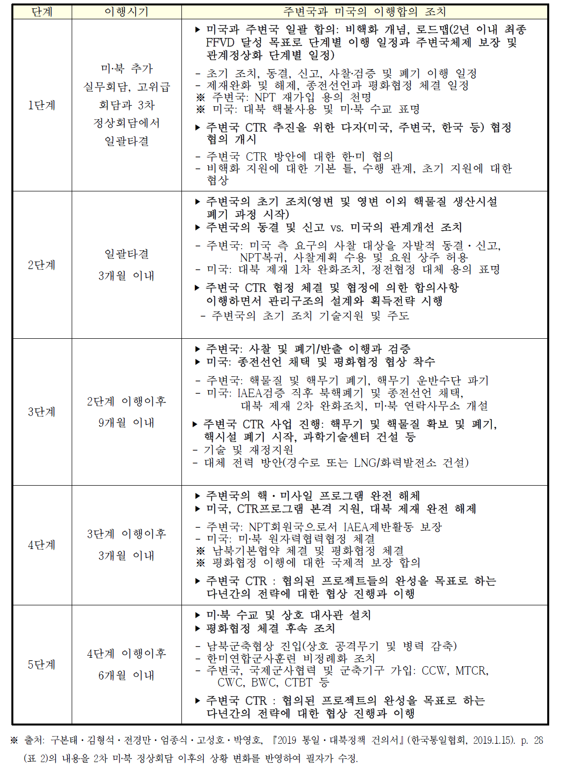 주변국의 비핵화 시나리오와 주변국판 CTR 추진 방안