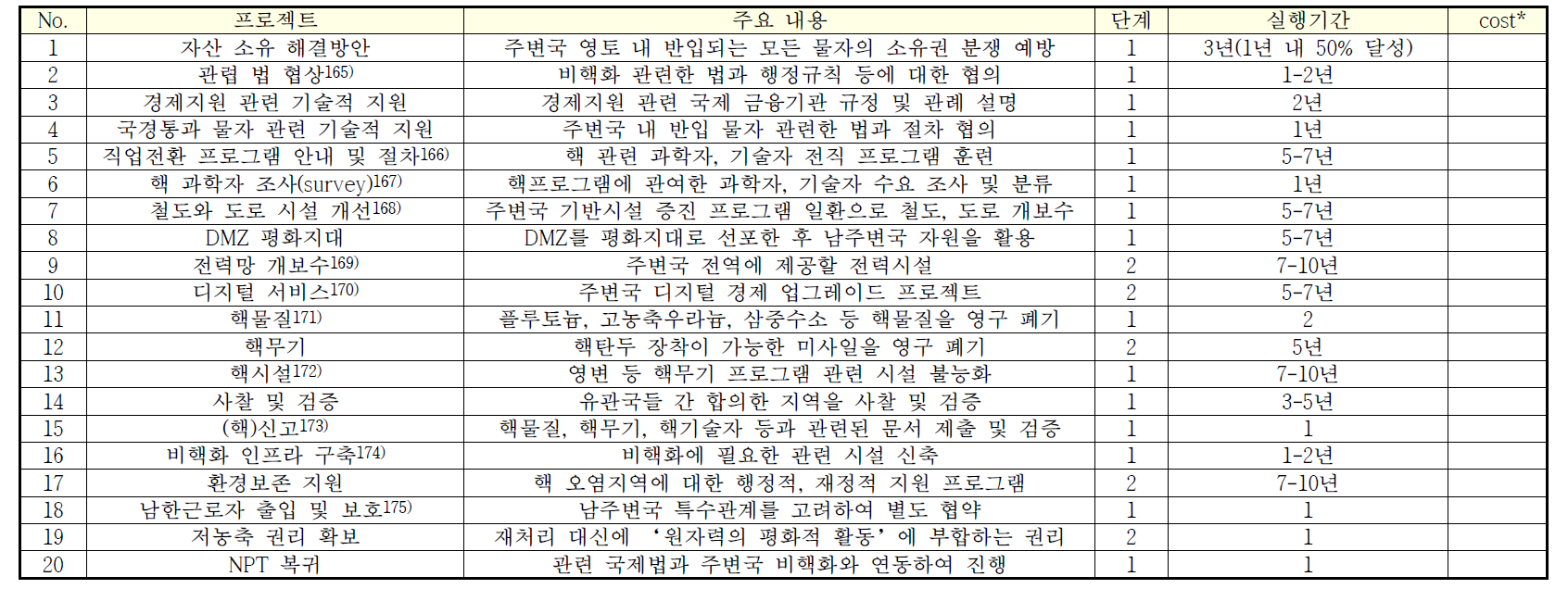 주변국 CTR 로드맵(참고案)