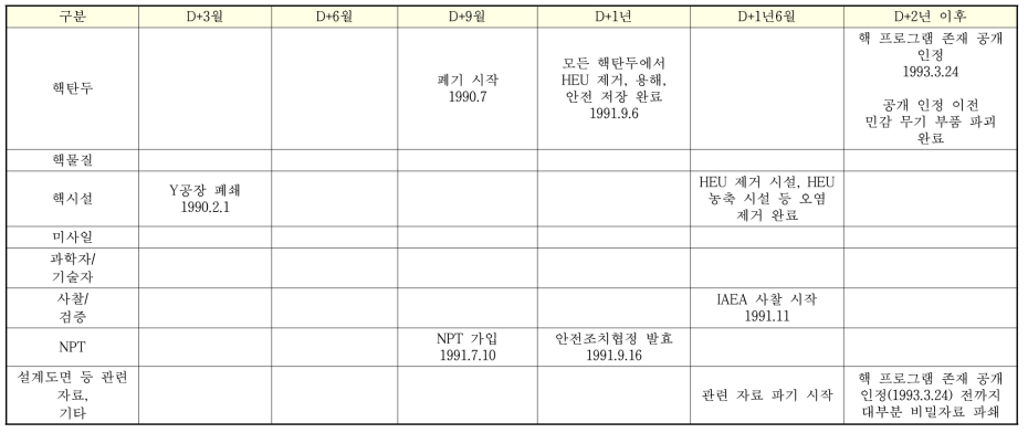 남아공 비핵화 이행과정