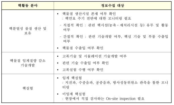 분야별 정보수집 대상