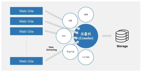 웹에서 연구논문 관련 정보를 얻기 위한 크롤러의 구조