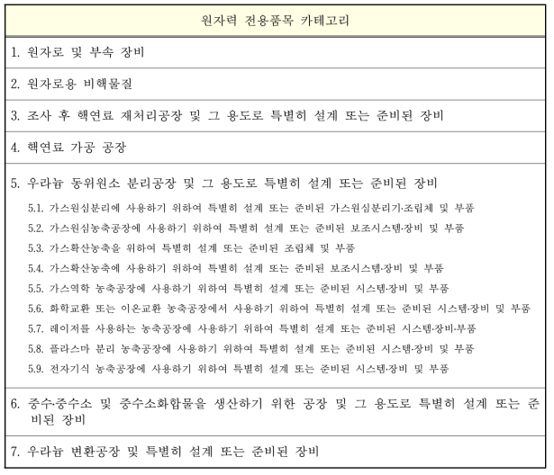 원자력공급국 수출통제지침(INFCIRC/254)에서 제시하는 원자력전용품목 카테고리