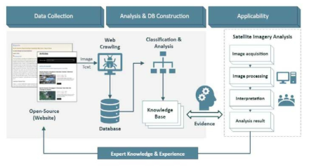 위성영상 분석 지식베이스 구축 프로세스