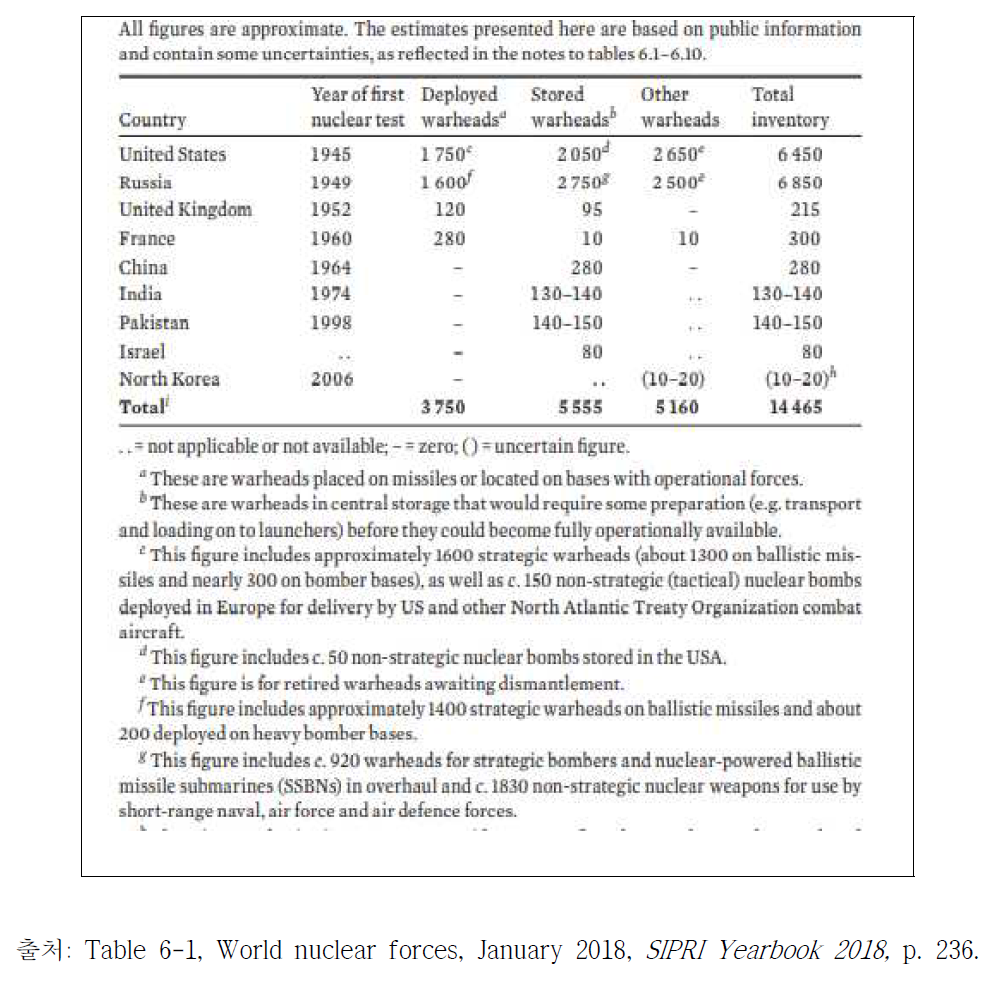 전세계 핵국가 및 핵탄두 보유수