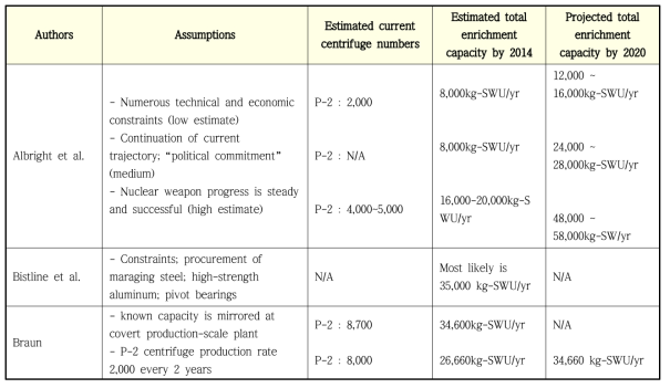 해외 전문가 우라늄 농축능력 추정치