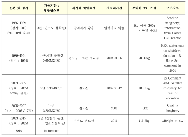 해외 전문가 5MWe 원자료 핵무기급 플루토늄 생성량 추정치