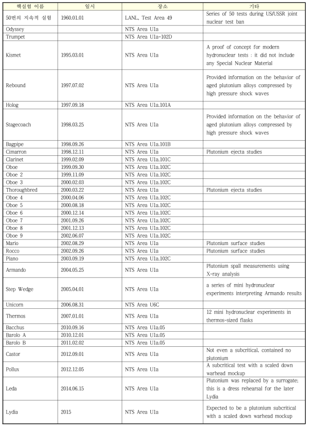 미국에서 수행된 미임계 핵실험 일지
