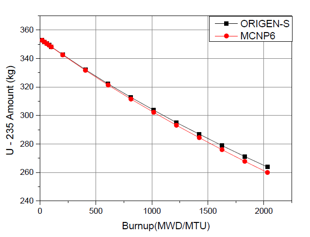 연소도에 따른 U-235의 질량변화