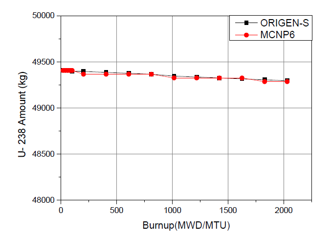 연소도에 따른 U-238의 질량변화