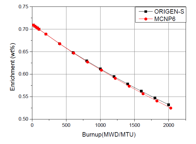 연소도에 따른 U-235 함량의 변화