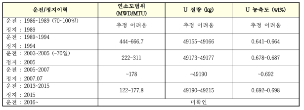 5MWe 원자로 가동 및 재처리를 통해 회수 가능한 우라늄 량 및 사용후 핵연료 내 U-235함량(1989~2015)