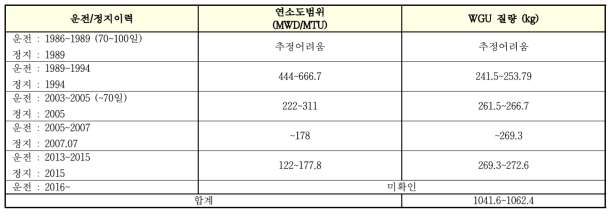 5MWe 원자로 가동 및 재처리를 통해 회수한 우라늄을 농축하여 생산 가능한 고농축우라늄 량(1989~2015)