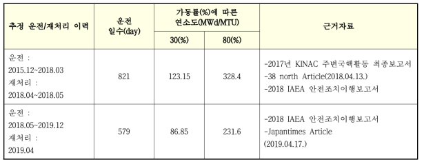 2015년 이후 5MWe 원자로의 운전이력 추정