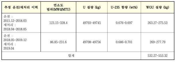 2015~2019동안 5MWe 원자로 가동 및 사용후 핵연료 재처리로 회수한 우라늄 농축을 통한 고농축우라늄 량 추정