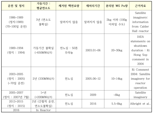 5MWe 영변원자로의 가동이력 및 재처리 후 추출된 WG Pu 추정량