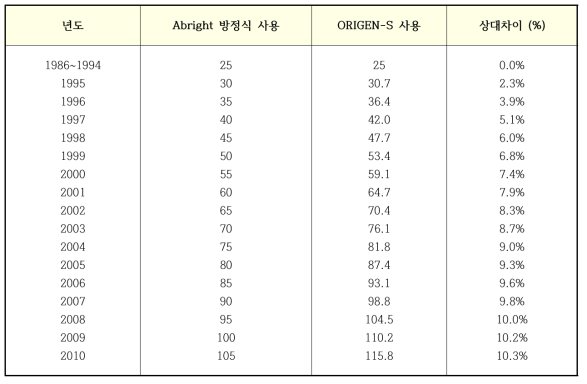 5MWe원자로를 가동율 60%로 연속운전 시 핵무기급 플루토늄 누적생산량 비교