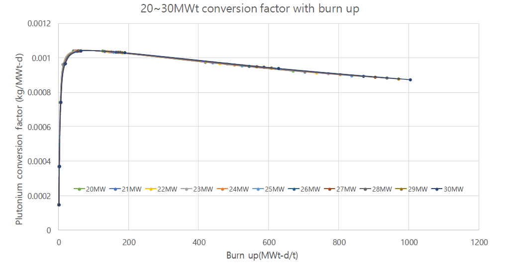 ORIGEN-S로 평가한 연소도에 따른 플루토늄 전환비의 변화