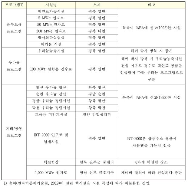 주변국의 신고・공개된 핵시설(2018.12월 기준)