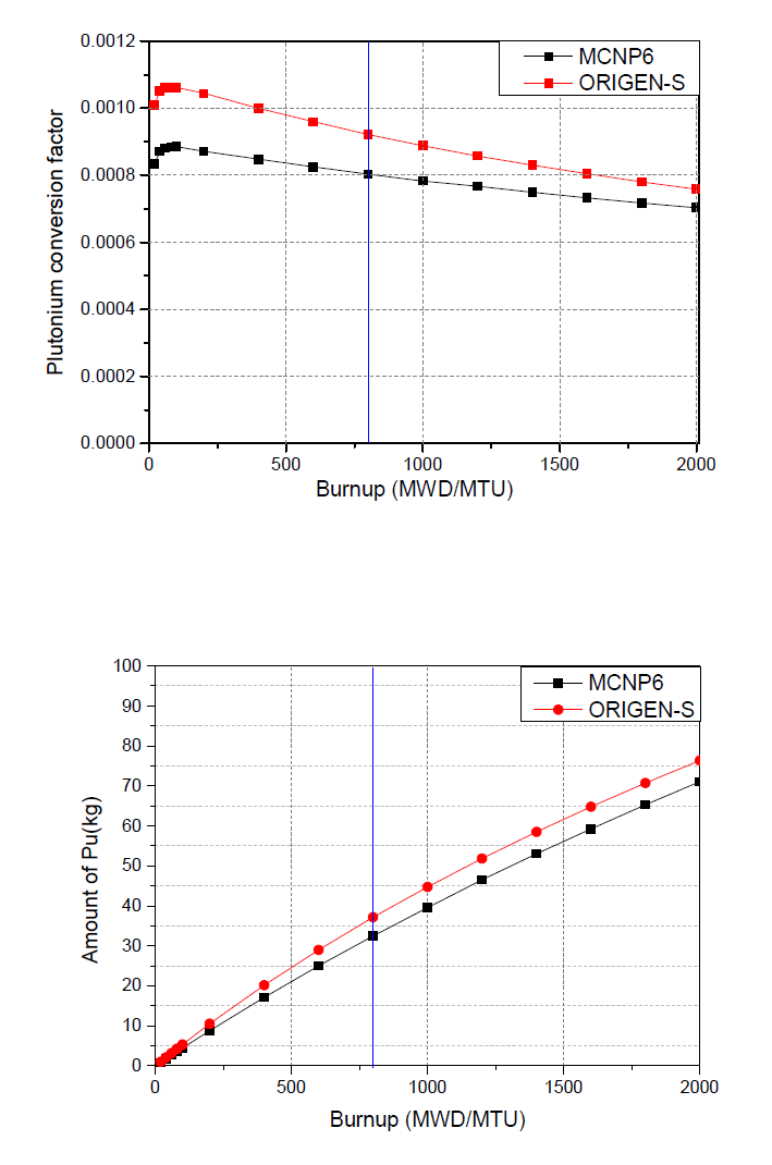 연소도에 따른 플루토늄 생성량 변화