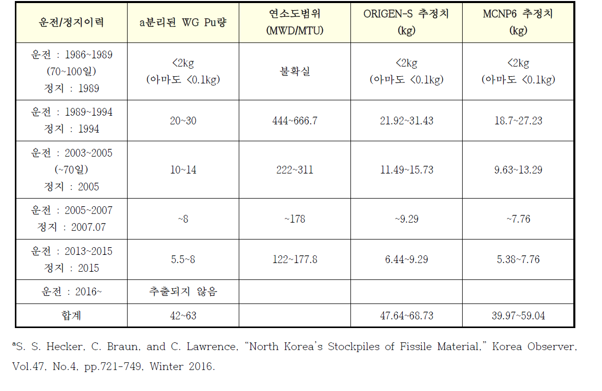 ORIGEN-S, MCNP6를 사용한 플루토늄 추정치 비교