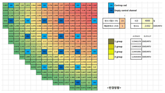 2,032GWD/kg 연소도에서 채널별 연소도분포