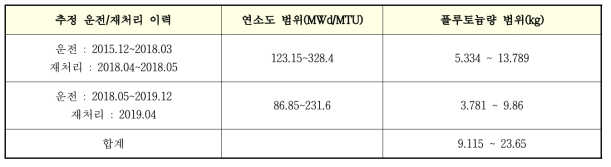 2015년 이후 플루토늄량 추정