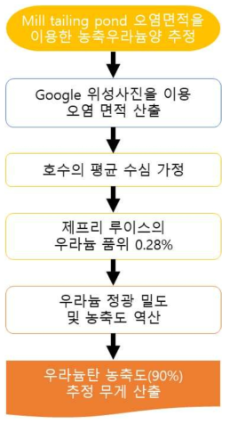 추정을 위한 순서도