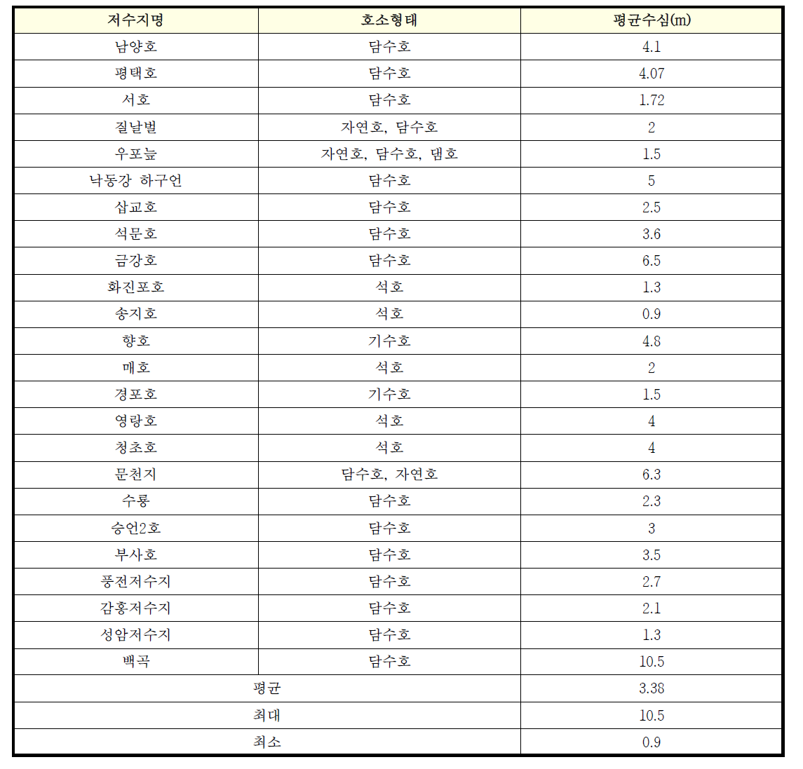 평산과 유사한 국내 호소 현황