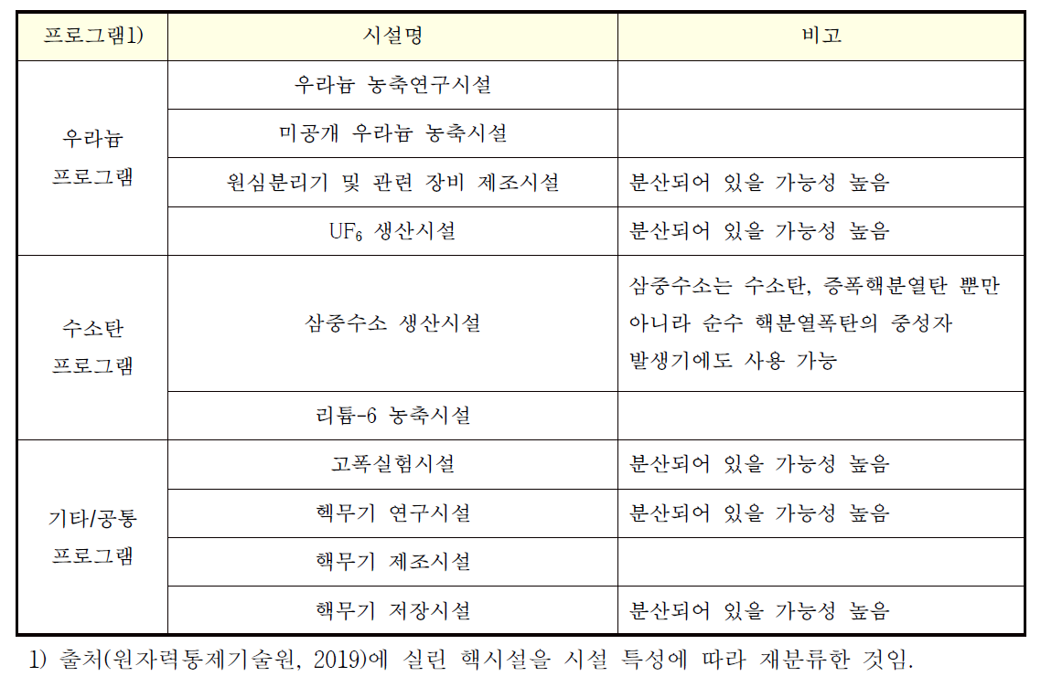 주변국의 미신고・비공개 핵시설(2018.12월 기준)