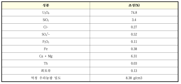 건조상태의 우라늄 정광의 전형적 조성