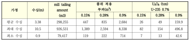 90% 농축우라늄양 추정 결과