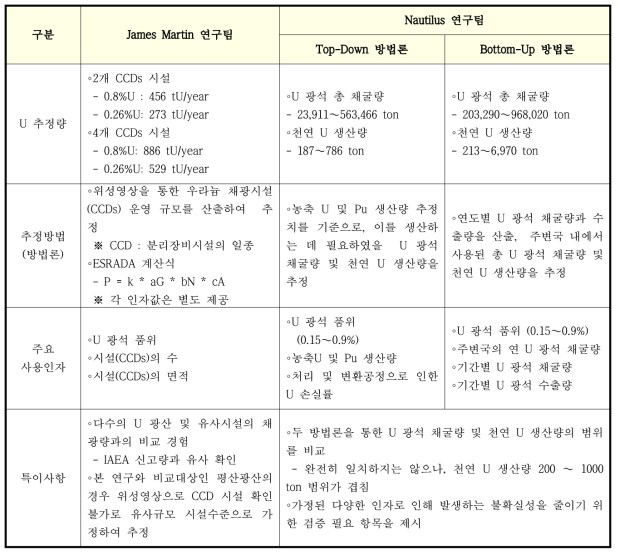 Nautilus Institute 및 James Martin Center의 주변국 우라늄 생산량 추정