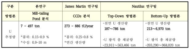 우라늄 추정치 계산방법과 생산량 추정 비교