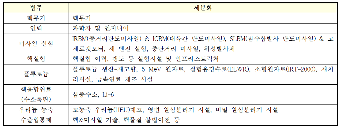 비핵화 검증 대상